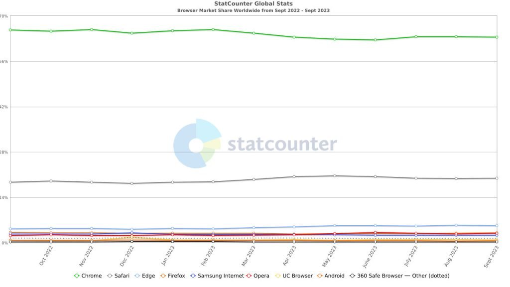 Worldwide browser market share as of Sep-2023